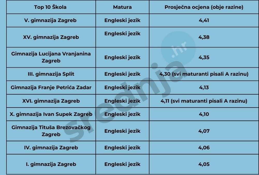 IV. među deset najboljih