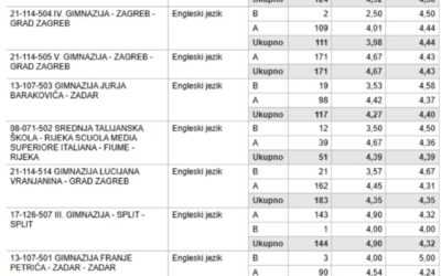10 škola čiji su učenici najbolje napisali maturu iz Engleskog