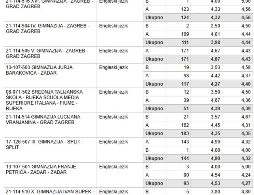 10 škola čiji su učenici najbolje napisali maturu iz Engleskog